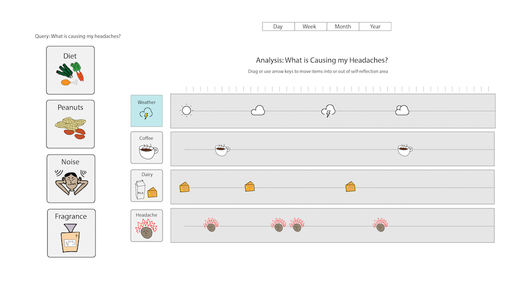 Data collected through touch-notes and automated tracking (e.g. weather) is presented
                back to the learner in a personalized format.