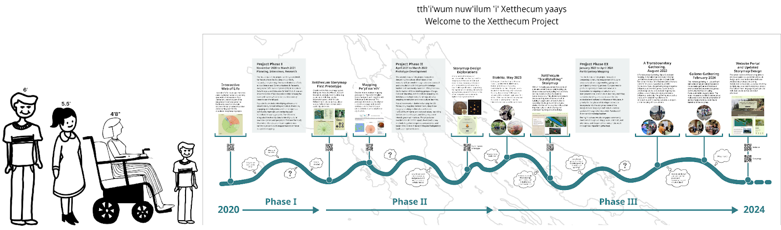 A design mockup of the project timeline which includes a meandering teal line along the bottom labelled with
    2020 at the start and 2024 at the end, and labelled with the increasingly longer spans of Phase I, Phase II and
    Phase III along the bottom of the banner. Various text boxes with images appear across the banner describing
    different aspects and phases of the project. Thought bubbles with questions also appear along the timeline.  Figures
    are drawn to the left of the banner, indicating scale. A title appears above the banner: tth'i'wum nuw'ilum 'i'
    Xetthecum yaays, and underneath: Welcome to the Xetthecum Project